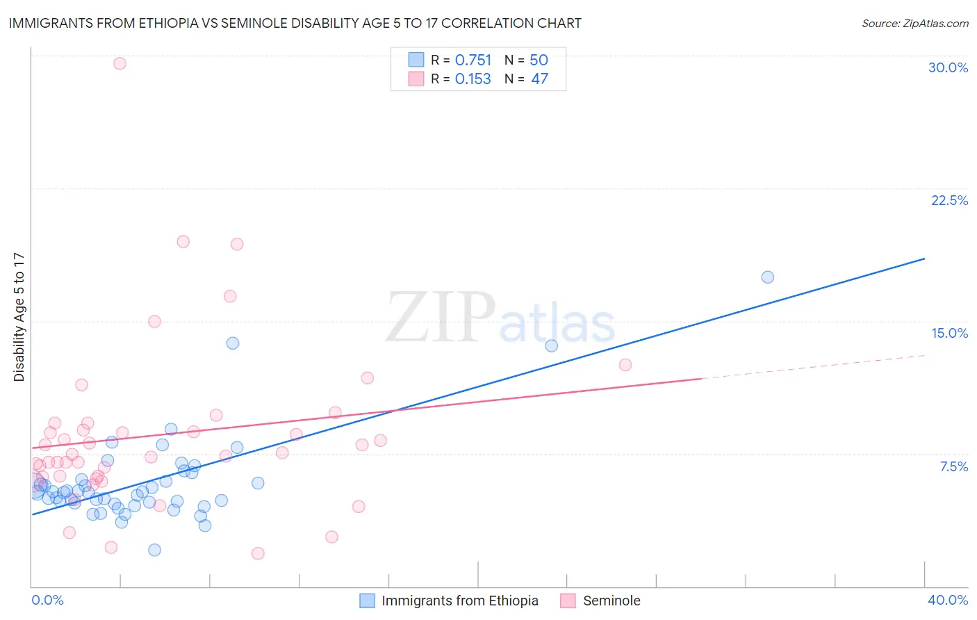 Immigrants from Ethiopia vs Seminole Disability Age 5 to 17