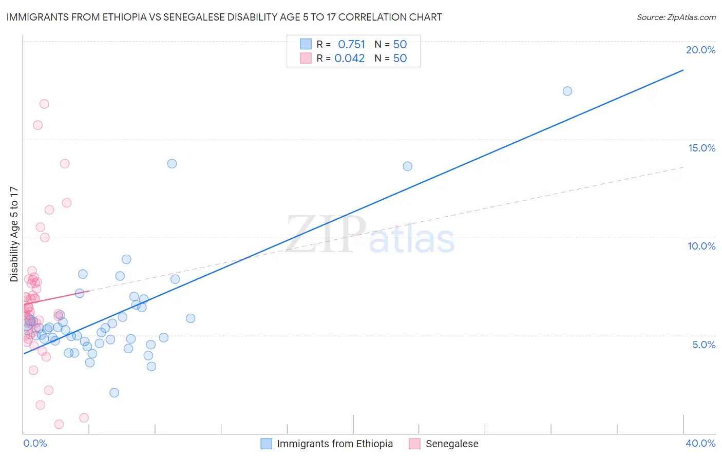 Immigrants from Ethiopia vs Senegalese Disability Age 5 to 17