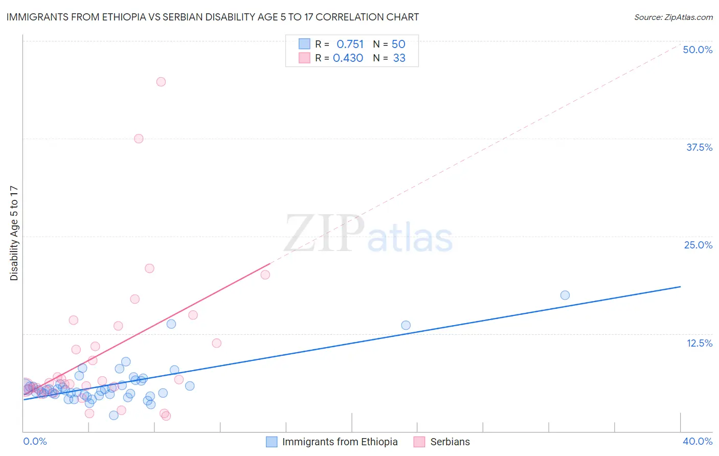 Immigrants from Ethiopia vs Serbian Disability Age 5 to 17