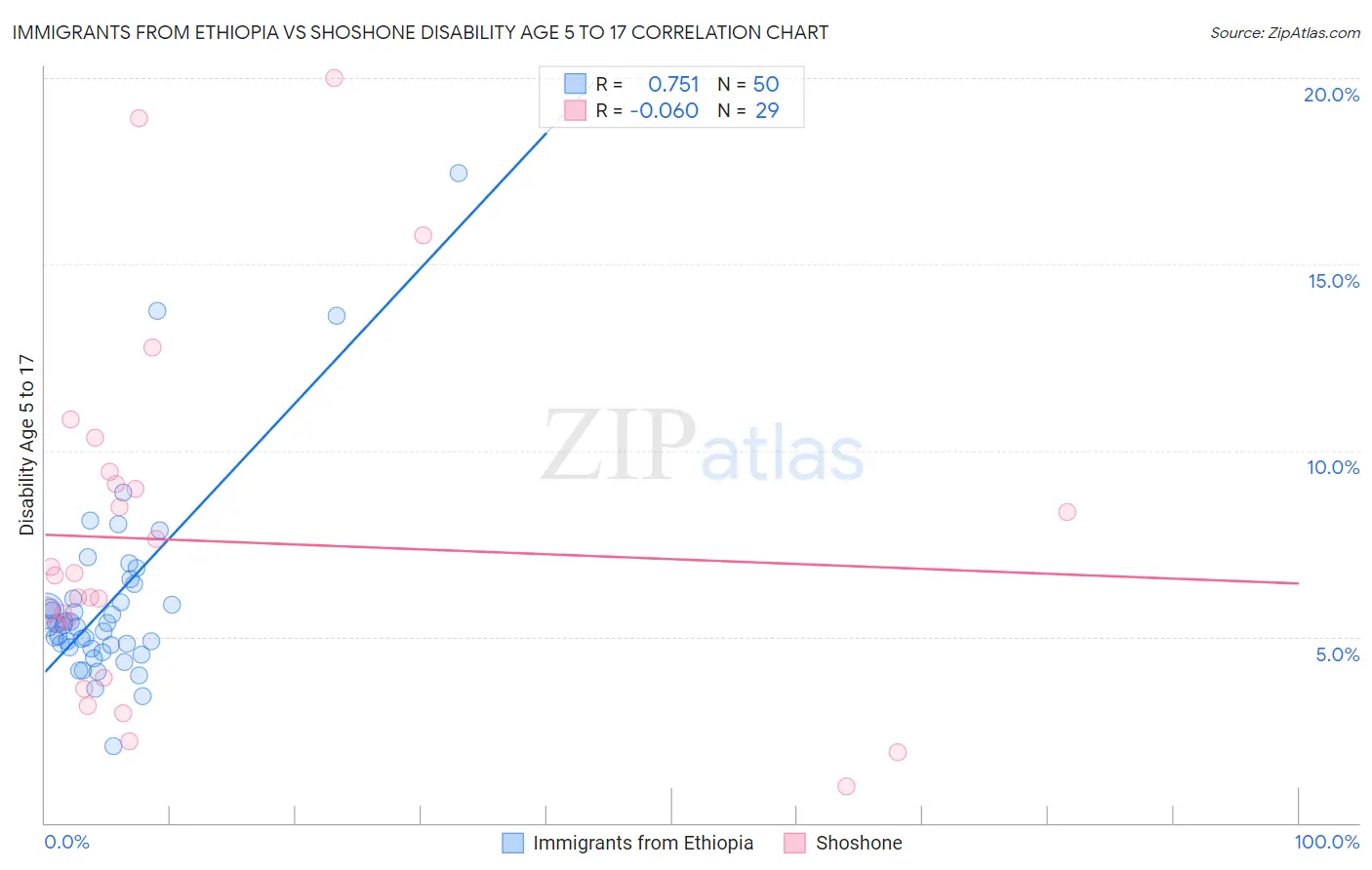 Immigrants from Ethiopia vs Shoshone Disability Age 5 to 17