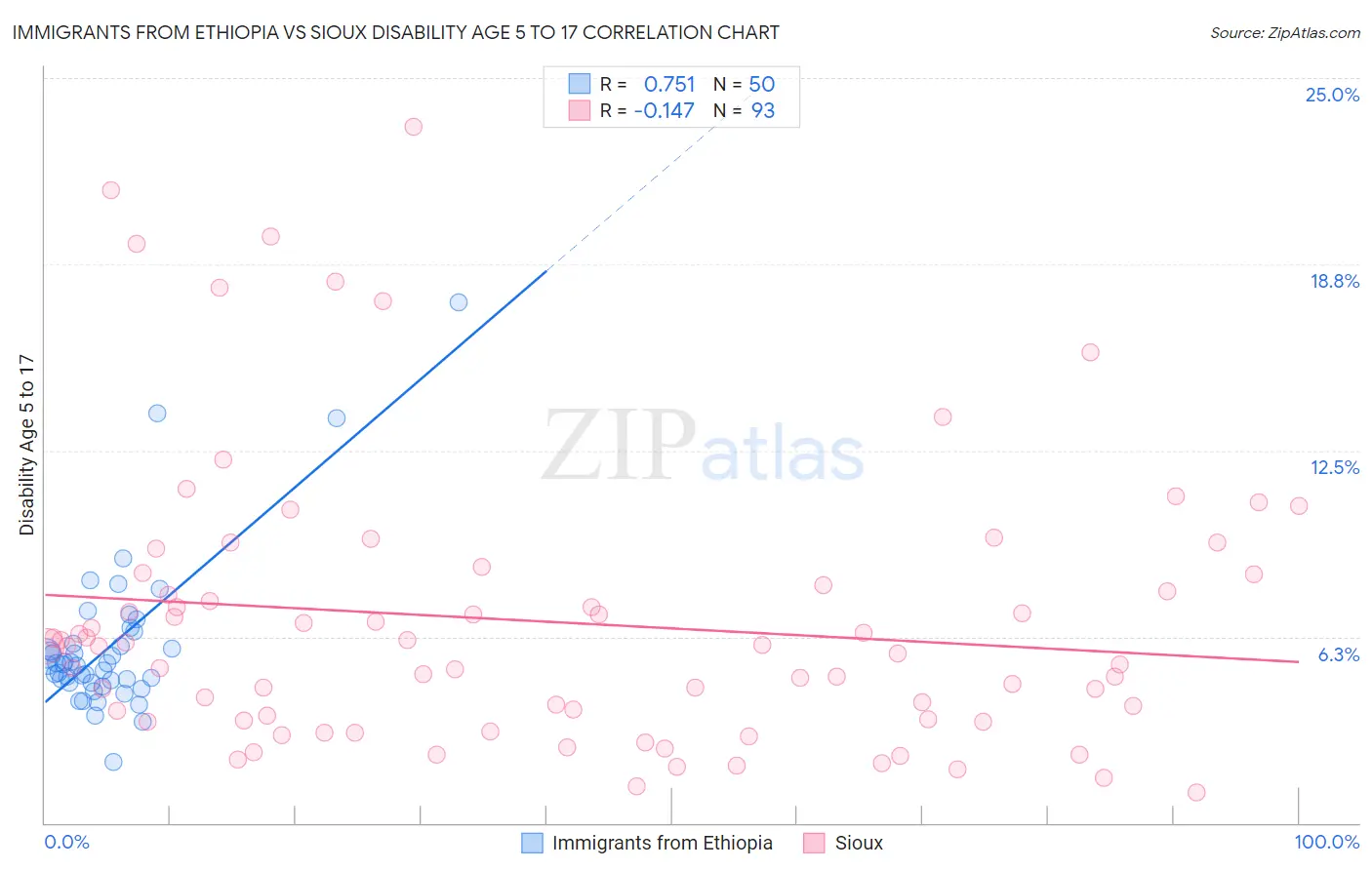 Immigrants from Ethiopia vs Sioux Disability Age 5 to 17