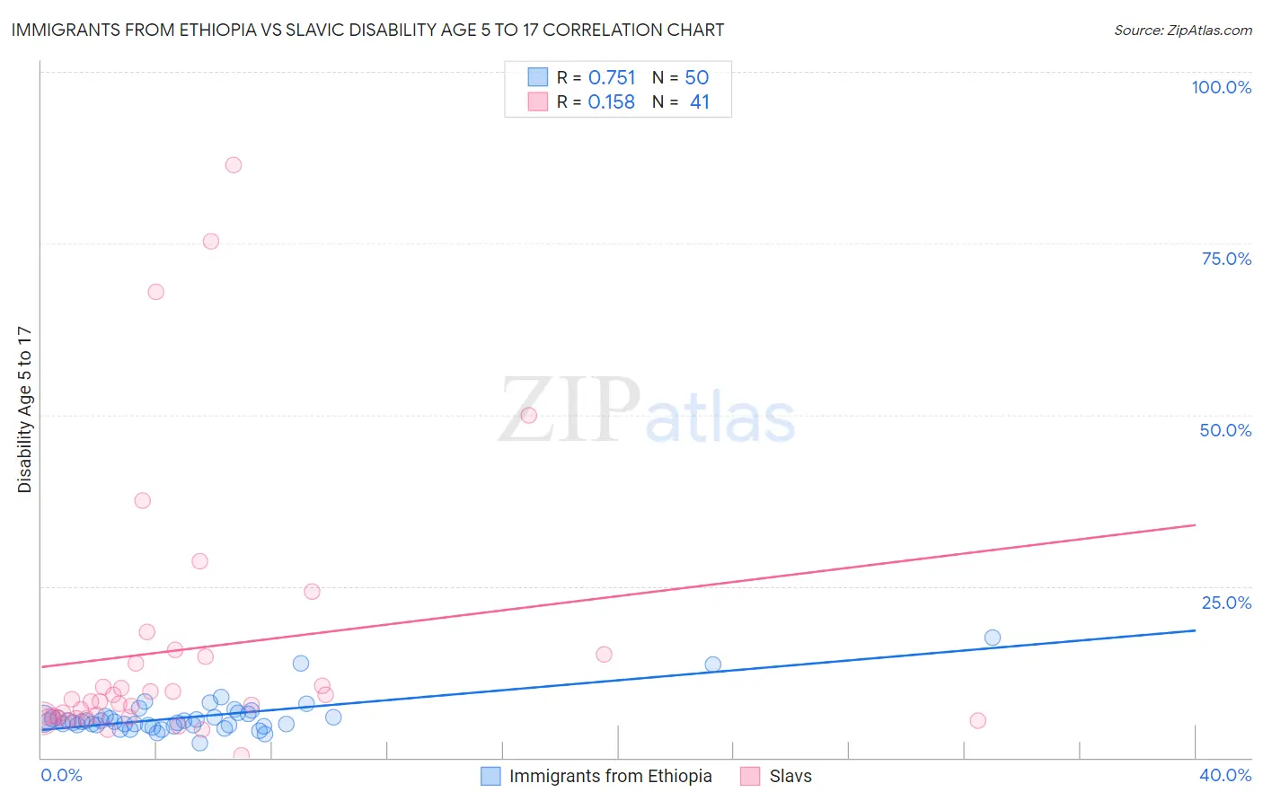 Immigrants from Ethiopia vs Slavic Disability Age 5 to 17