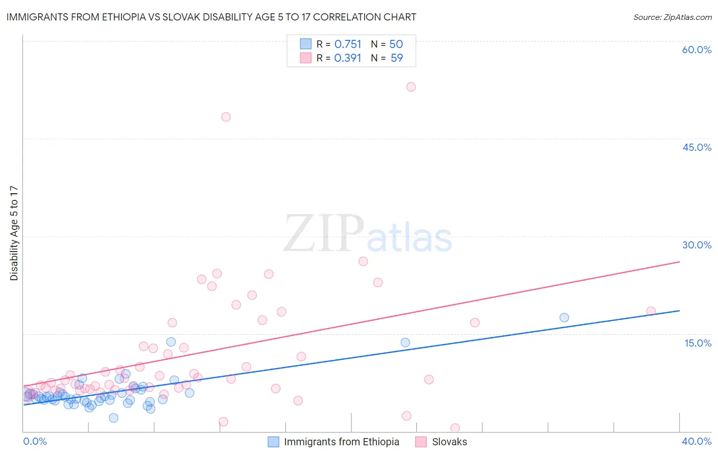 Immigrants from Ethiopia vs Slovak Disability Age 5 to 17