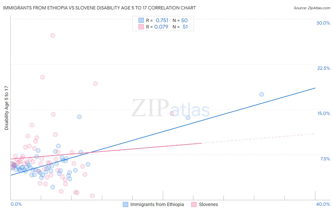 Immigrants from Ethiopia vs Slovene Disability Age 5 to 17