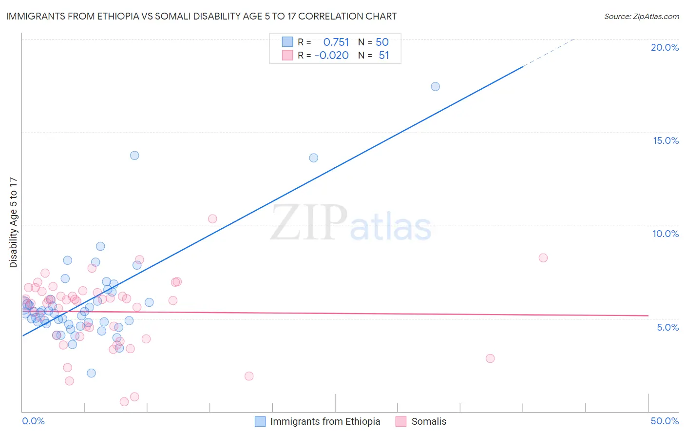 Immigrants from Ethiopia vs Somali Disability Age 5 to 17