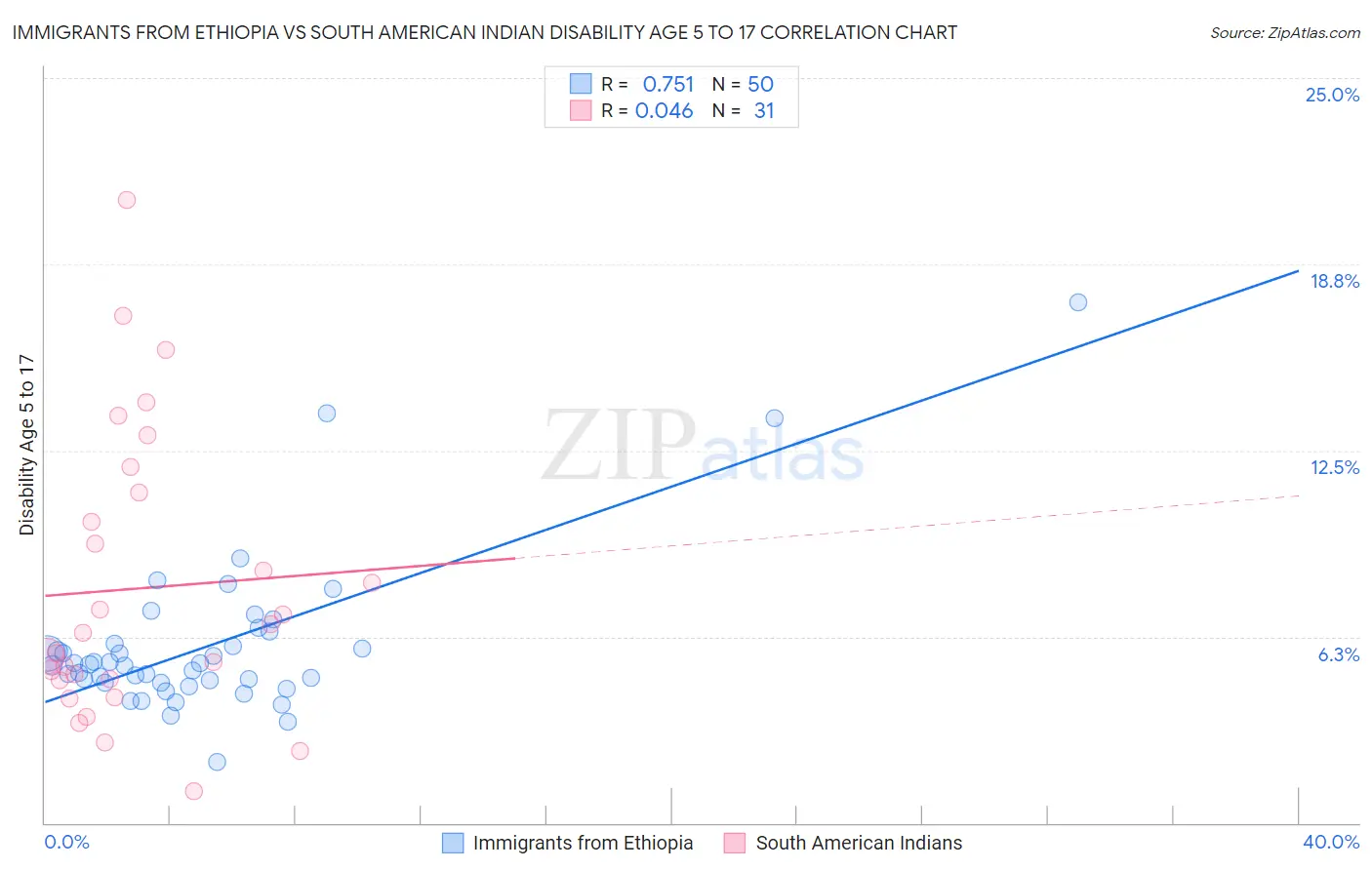 Immigrants from Ethiopia vs South American Indian Disability Age 5 to 17