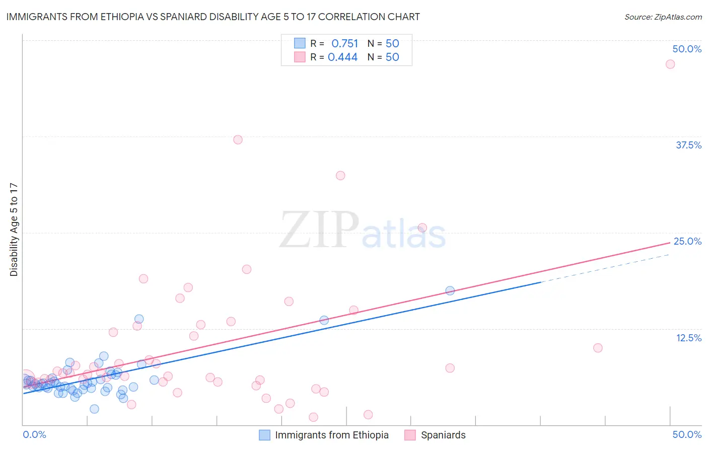 Immigrants from Ethiopia vs Spaniard Disability Age 5 to 17