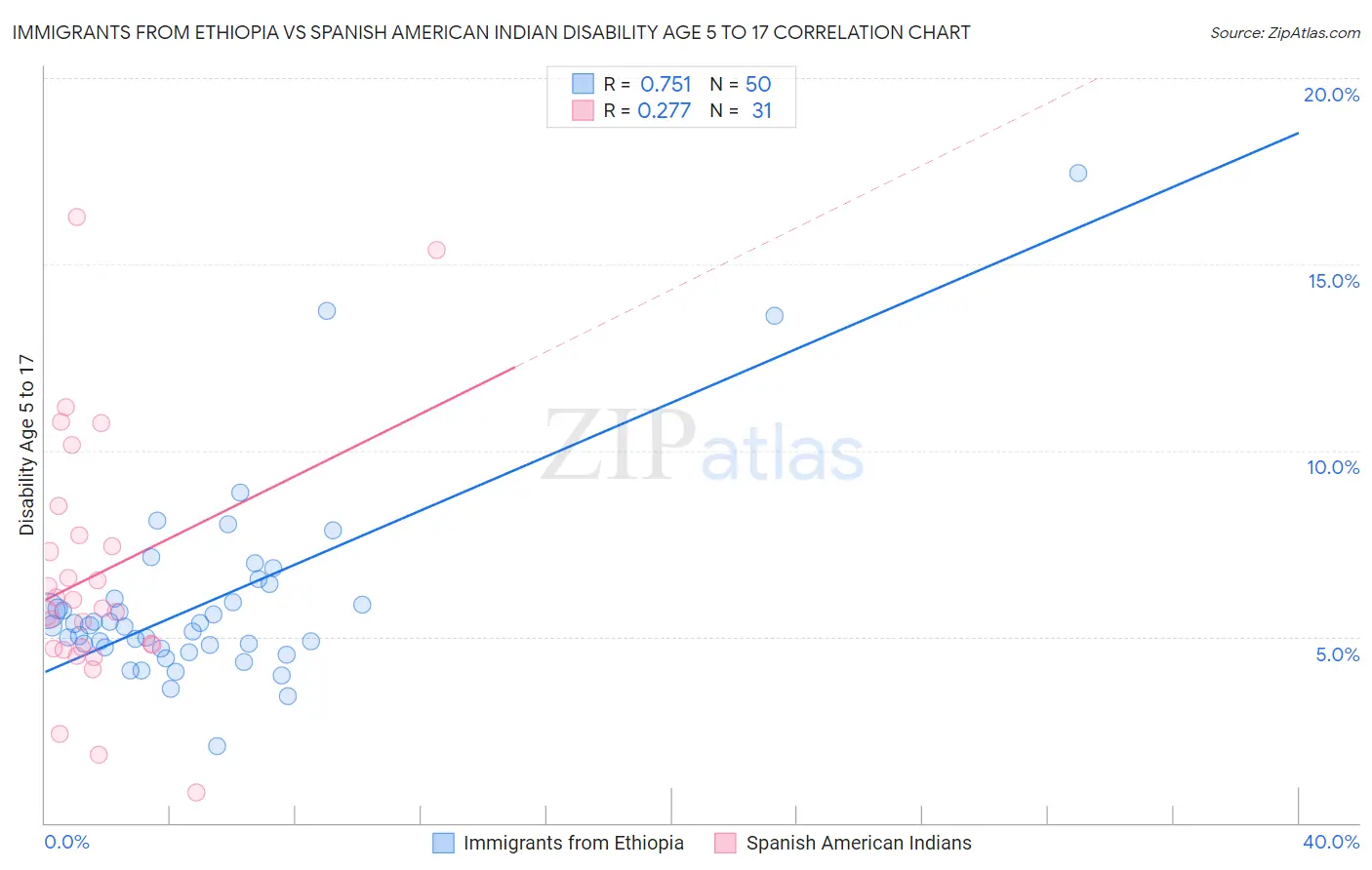 Immigrants from Ethiopia vs Spanish American Indian Disability Age 5 to 17