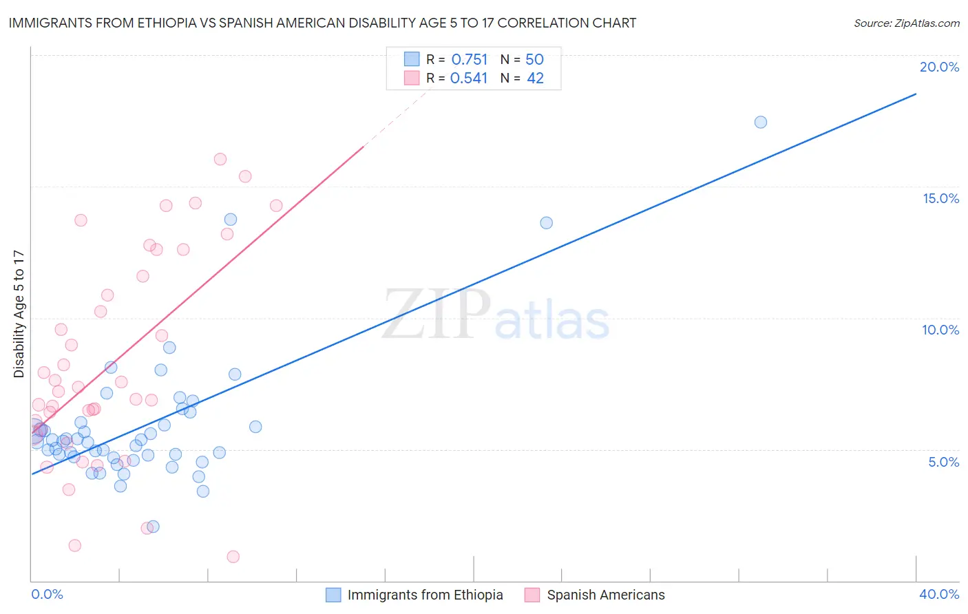 Immigrants from Ethiopia vs Spanish American Disability Age 5 to 17