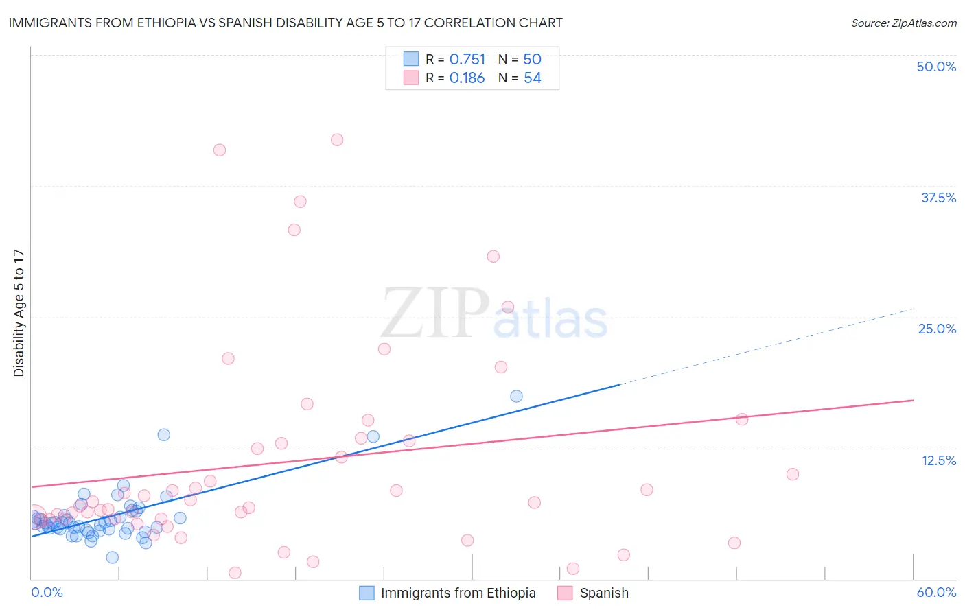 Immigrants from Ethiopia vs Spanish Disability Age 5 to 17