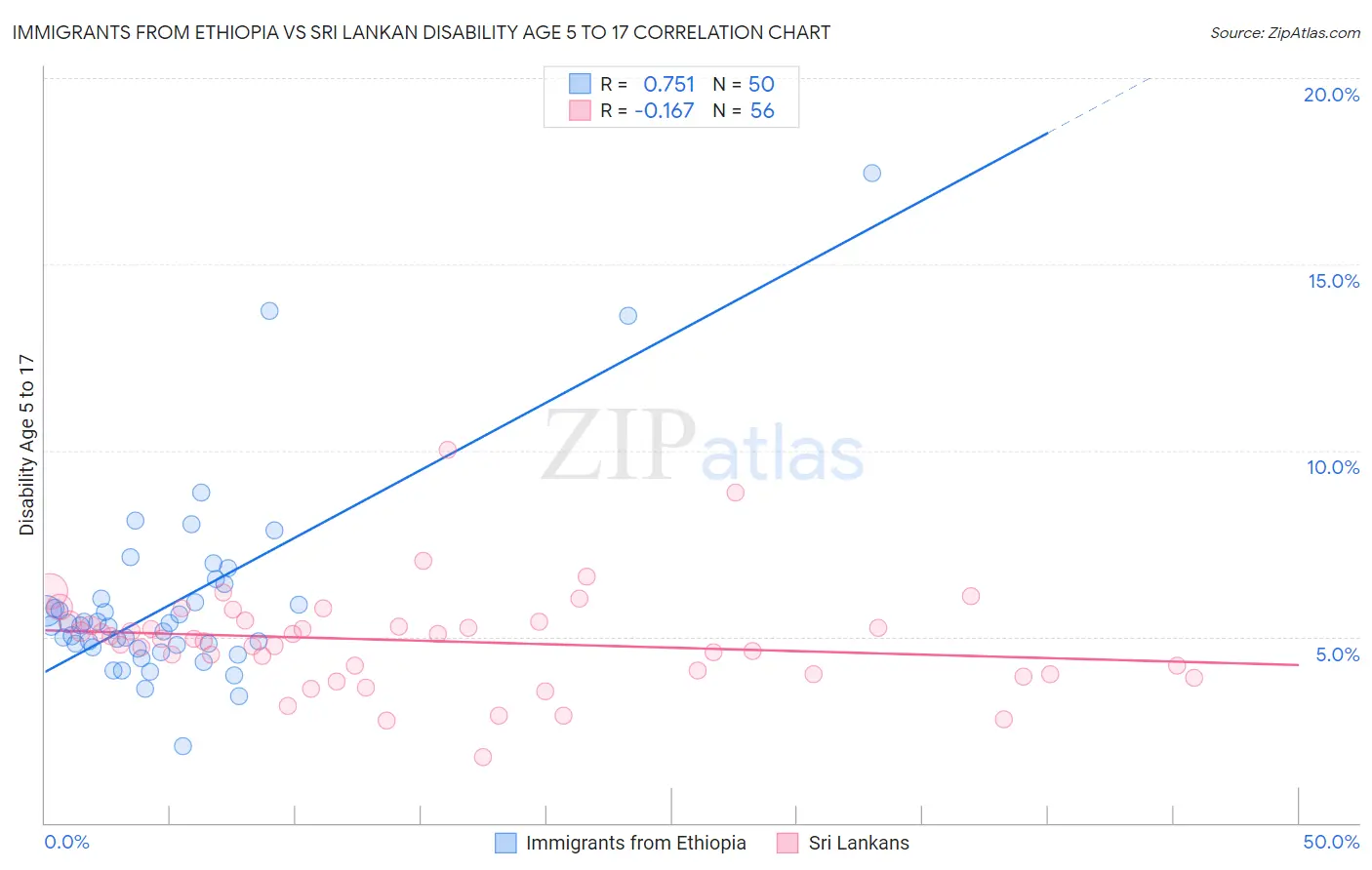 Immigrants from Ethiopia vs Sri Lankan Disability Age 5 to 17