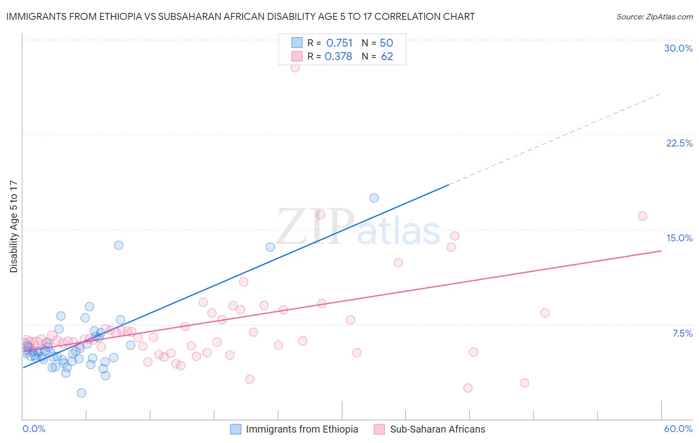 Immigrants from Ethiopia vs Subsaharan African Disability Age 5 to 17