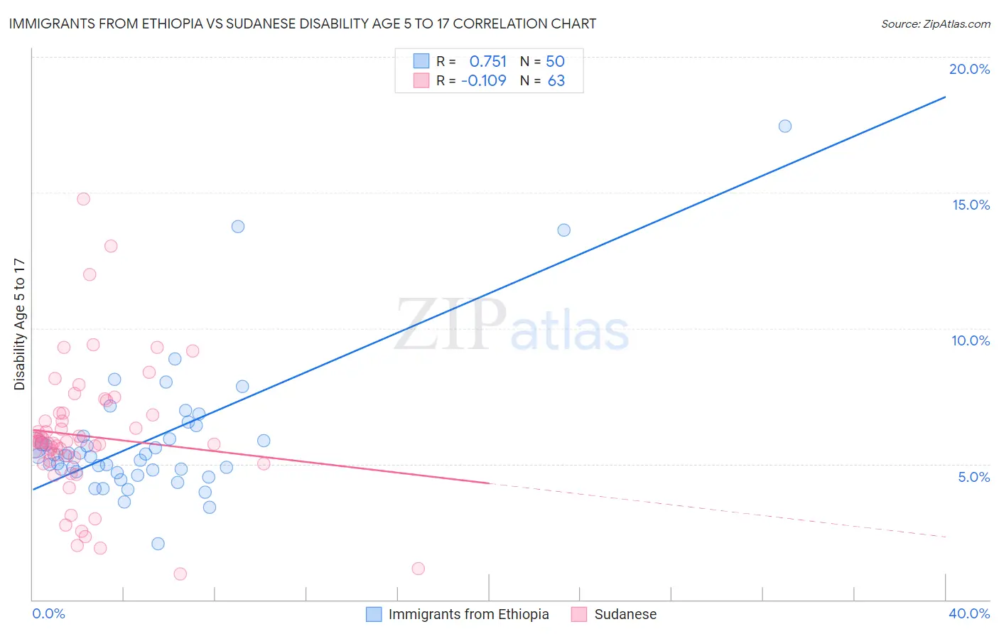 Immigrants from Ethiopia vs Sudanese Disability Age 5 to 17