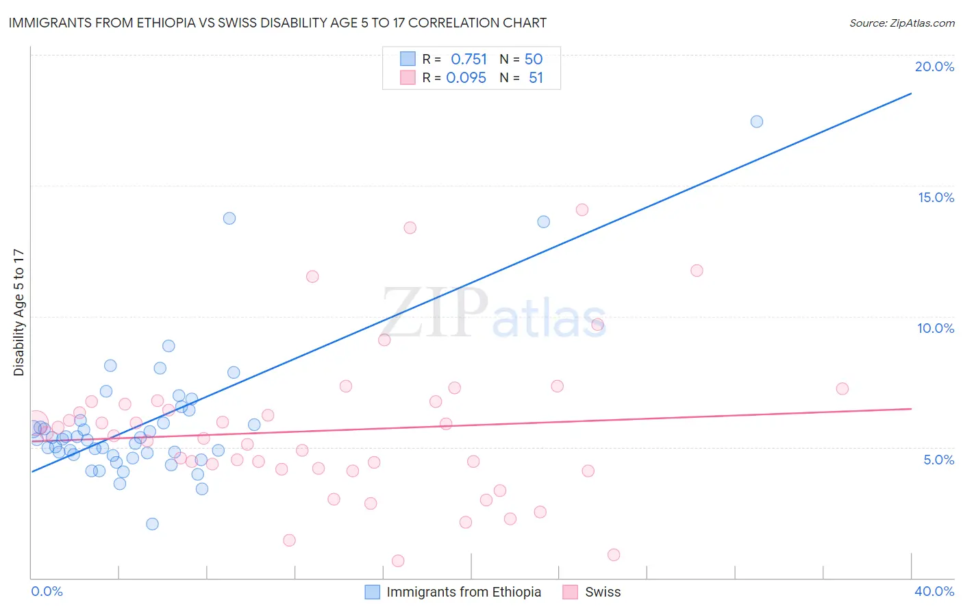 Immigrants from Ethiopia vs Swiss Disability Age 5 to 17