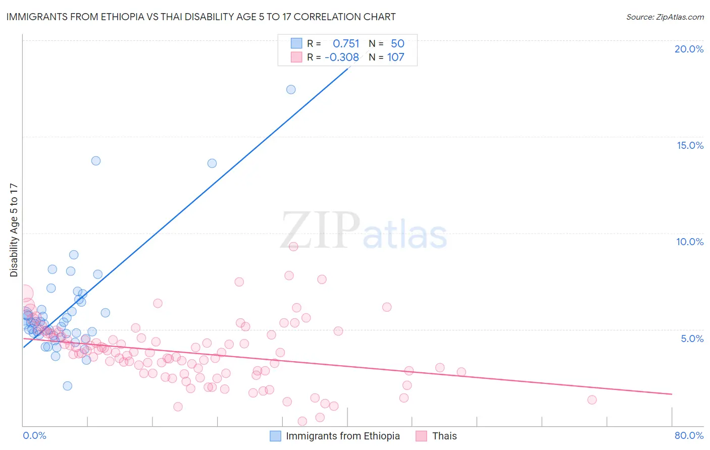 Immigrants from Ethiopia vs Thai Disability Age 5 to 17