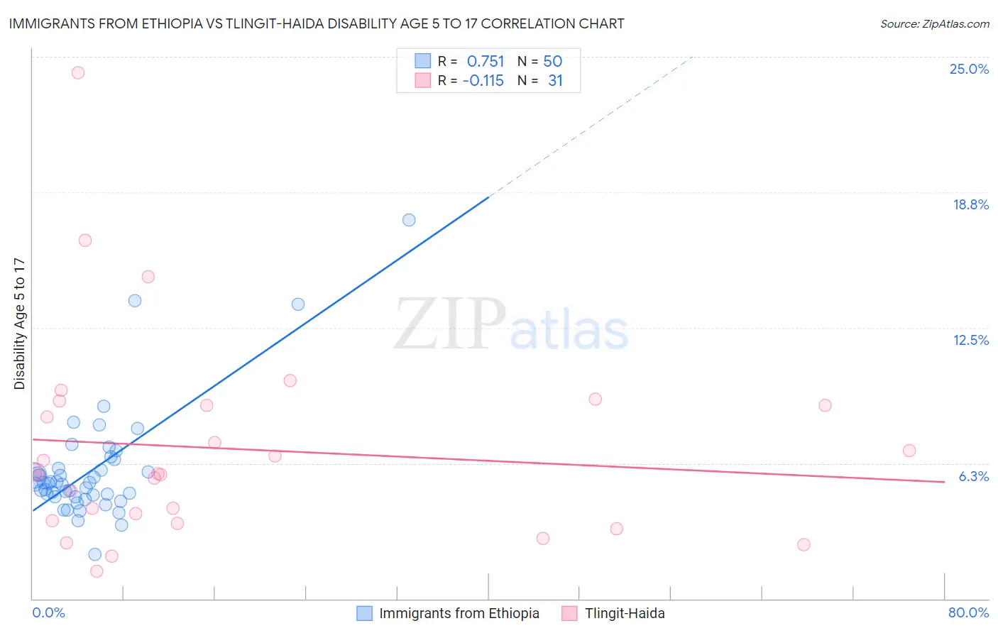 Immigrants from Ethiopia vs Tlingit-Haida Disability Age 5 to 17