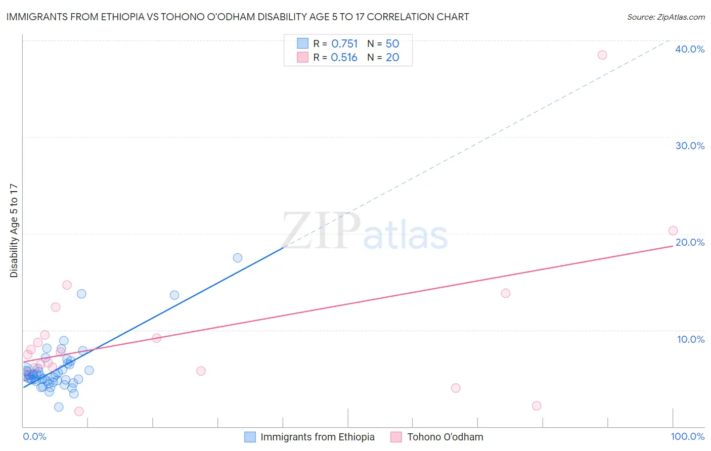 Immigrants from Ethiopia vs Tohono O'odham Disability Age 5 to 17