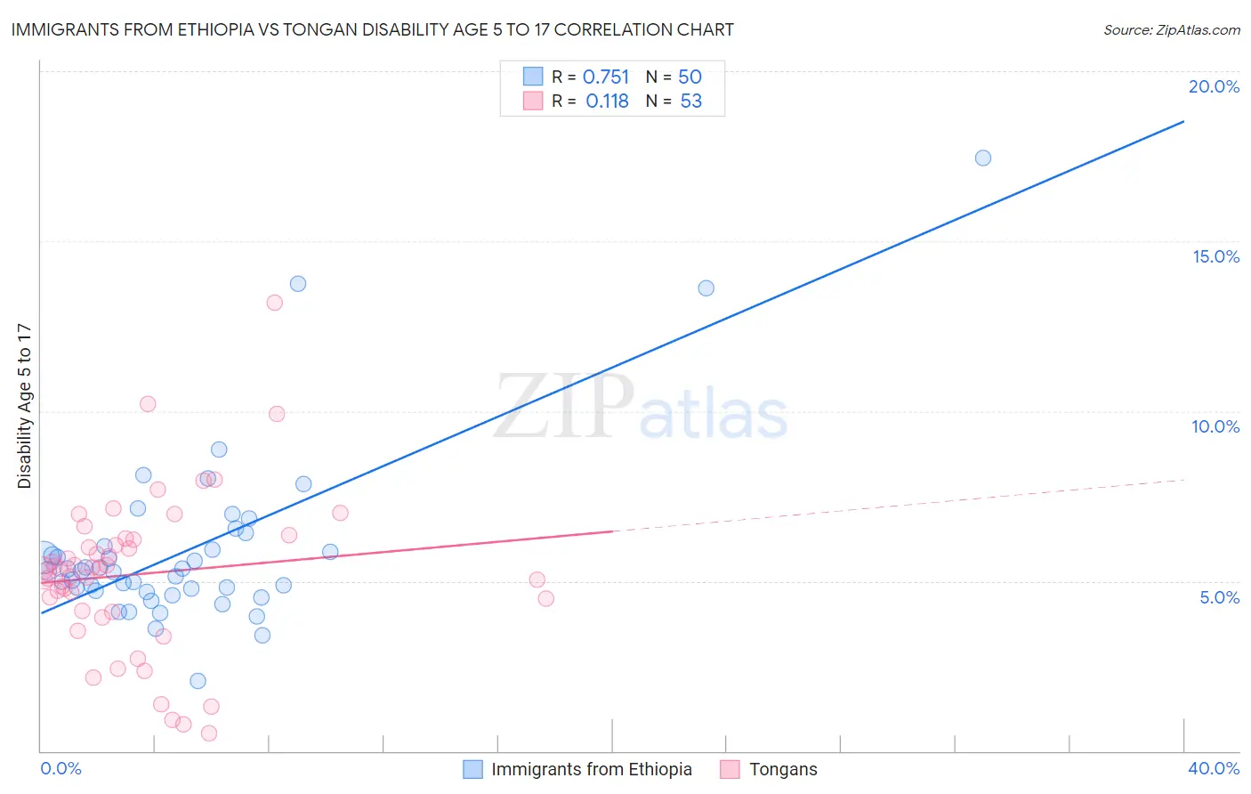 Immigrants from Ethiopia vs Tongan Disability Age 5 to 17