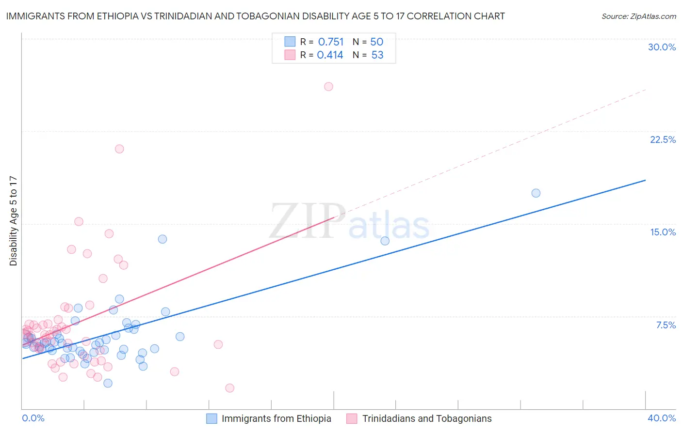 Immigrants from Ethiopia vs Trinidadian and Tobagonian Disability Age 5 to 17