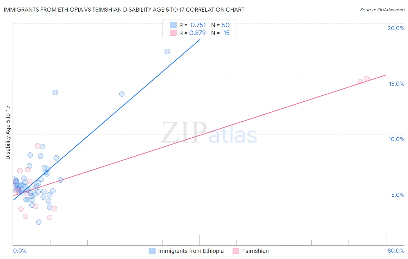Immigrants from Ethiopia vs Tsimshian Disability Age 5 to 17