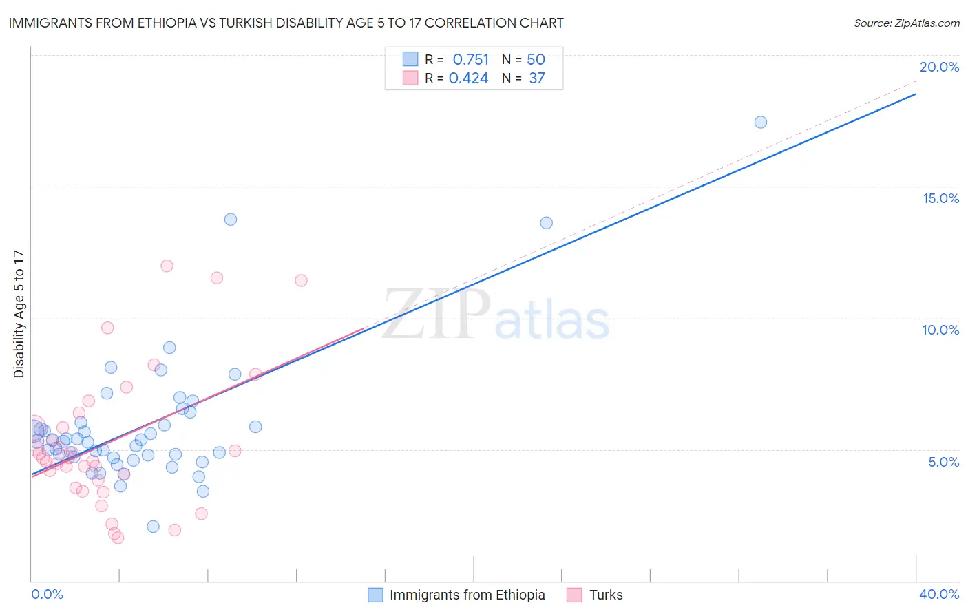 Immigrants from Ethiopia vs Turkish Disability Age 5 to 17