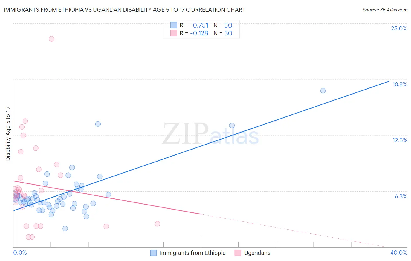 Immigrants from Ethiopia vs Ugandan Disability Age 5 to 17
