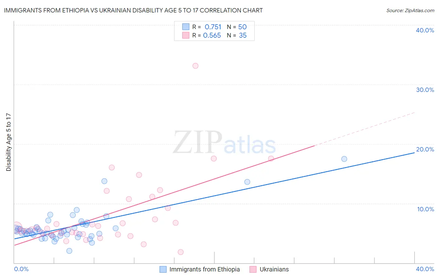 Immigrants from Ethiopia vs Ukrainian Disability Age 5 to 17
