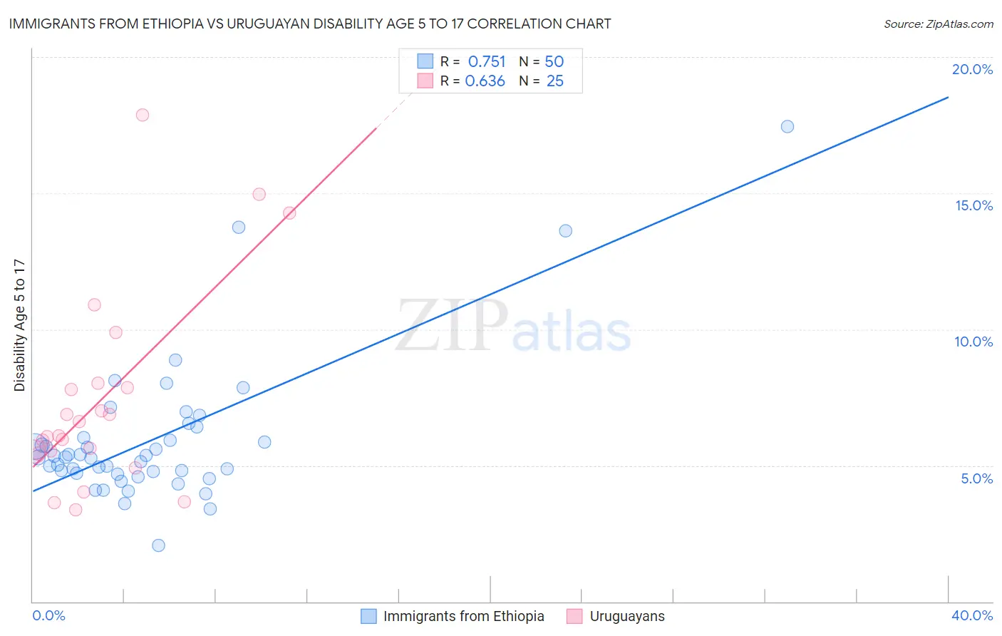 Immigrants from Ethiopia vs Uruguayan Disability Age 5 to 17
