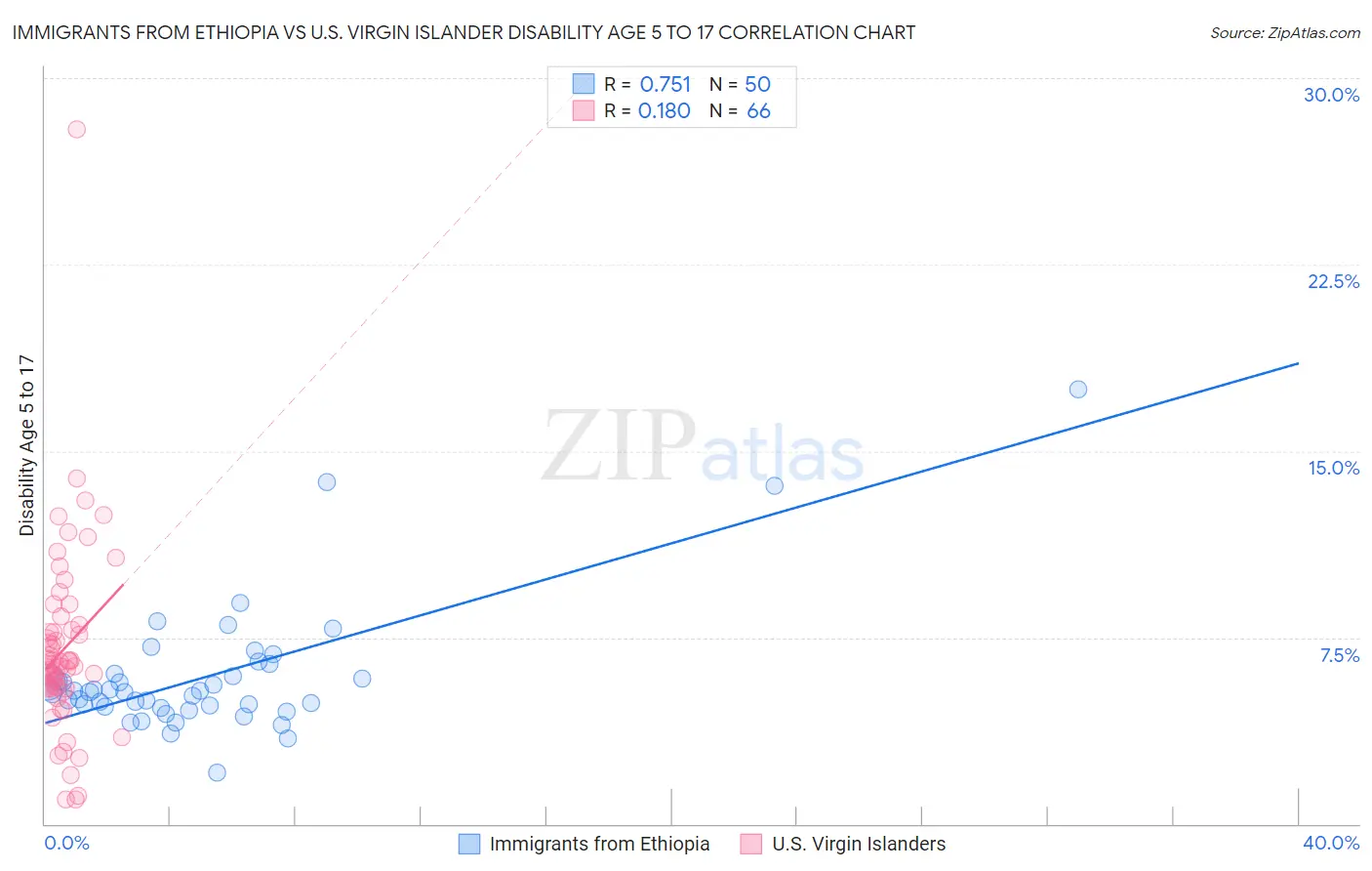 Immigrants from Ethiopia vs U.S. Virgin Islander Disability Age 5 to 17