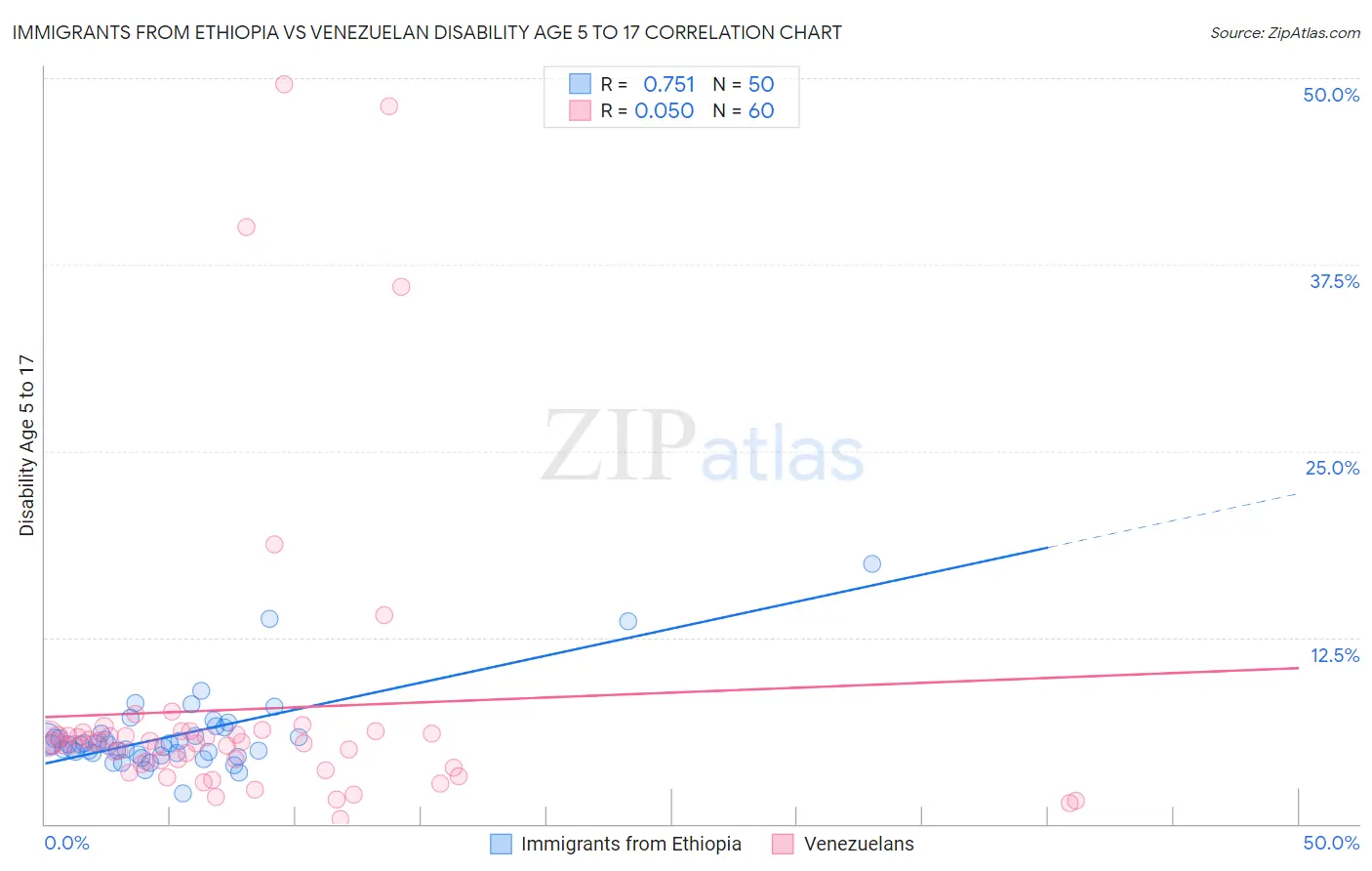 Immigrants from Ethiopia vs Venezuelan Disability Age 5 to 17