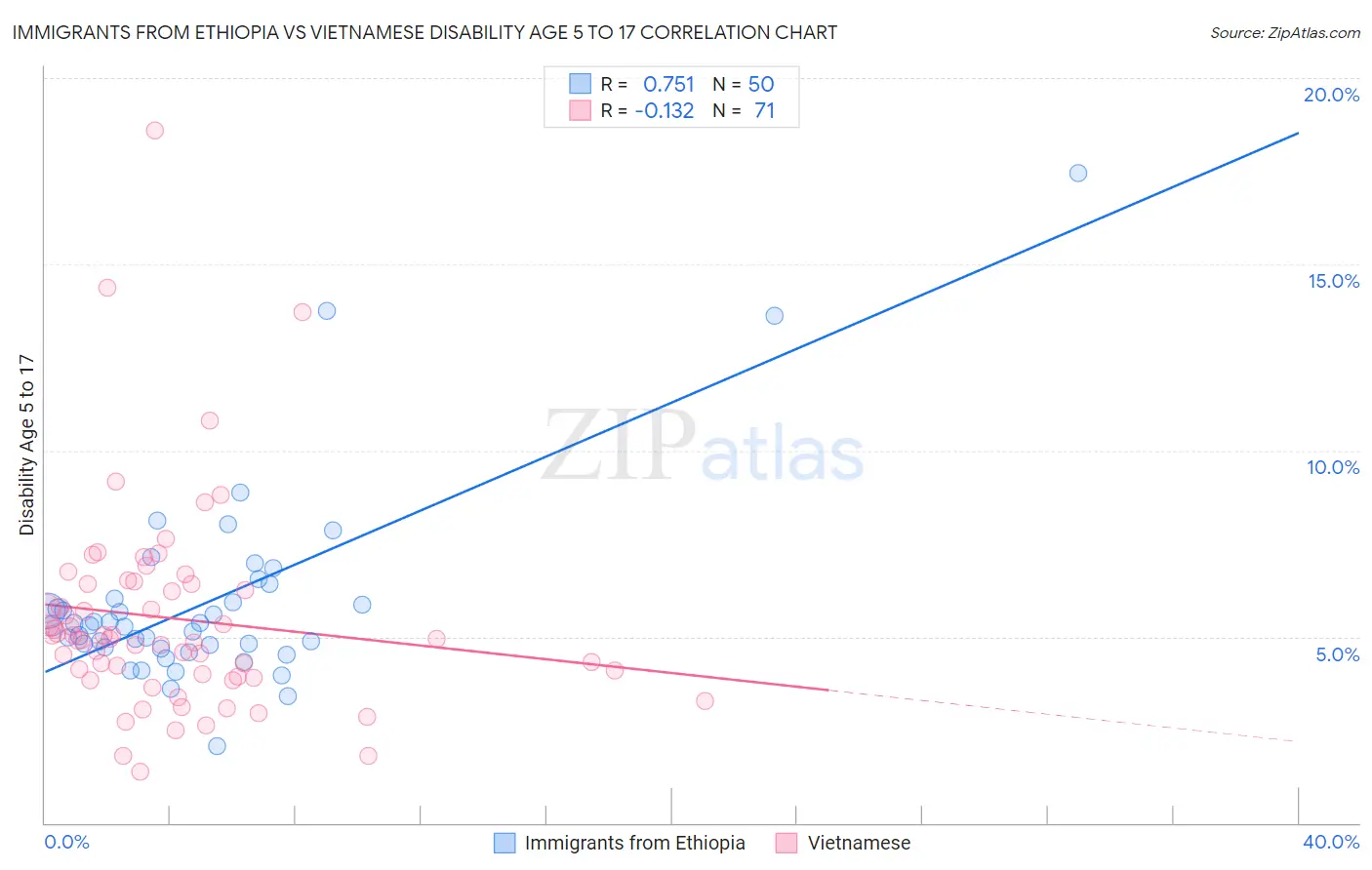 Immigrants from Ethiopia vs Vietnamese Disability Age 5 to 17