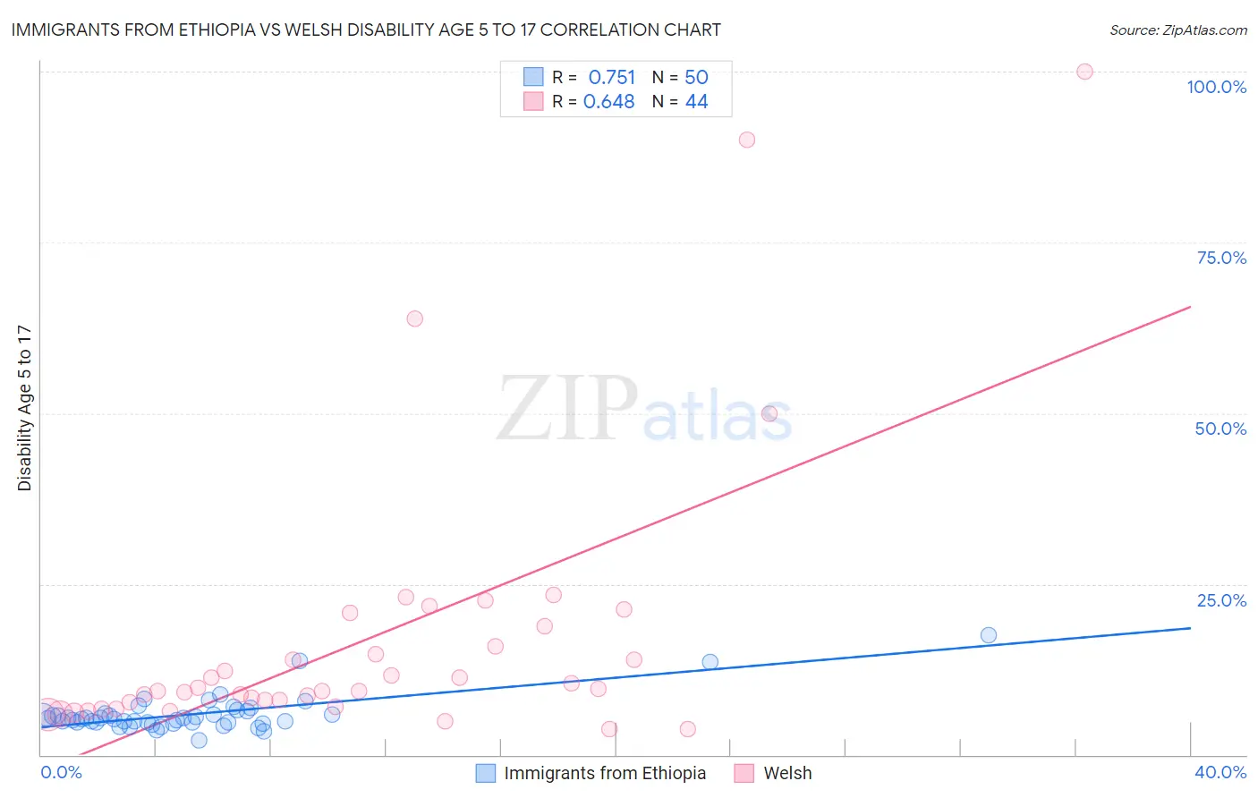 Immigrants from Ethiopia vs Welsh Disability Age 5 to 17