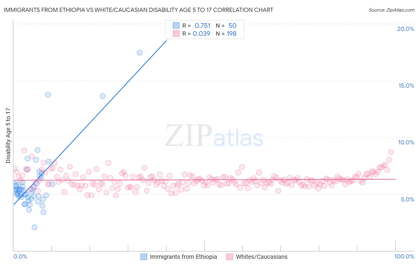 Immigrants from Ethiopia vs White/Caucasian Disability Age 5 to 17