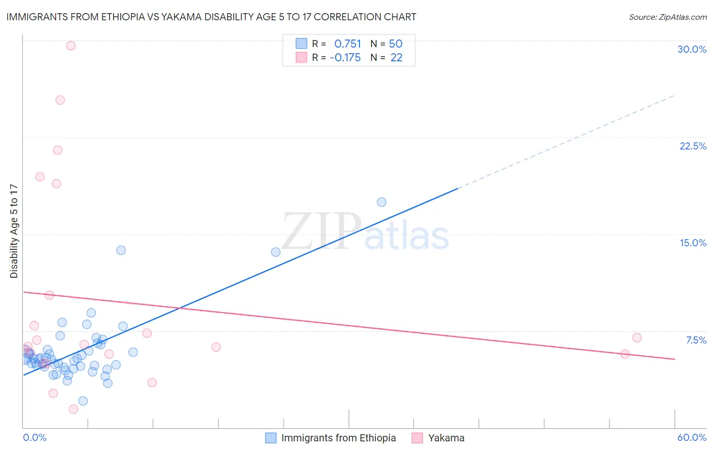 Immigrants from Ethiopia vs Yakama Disability Age 5 to 17
