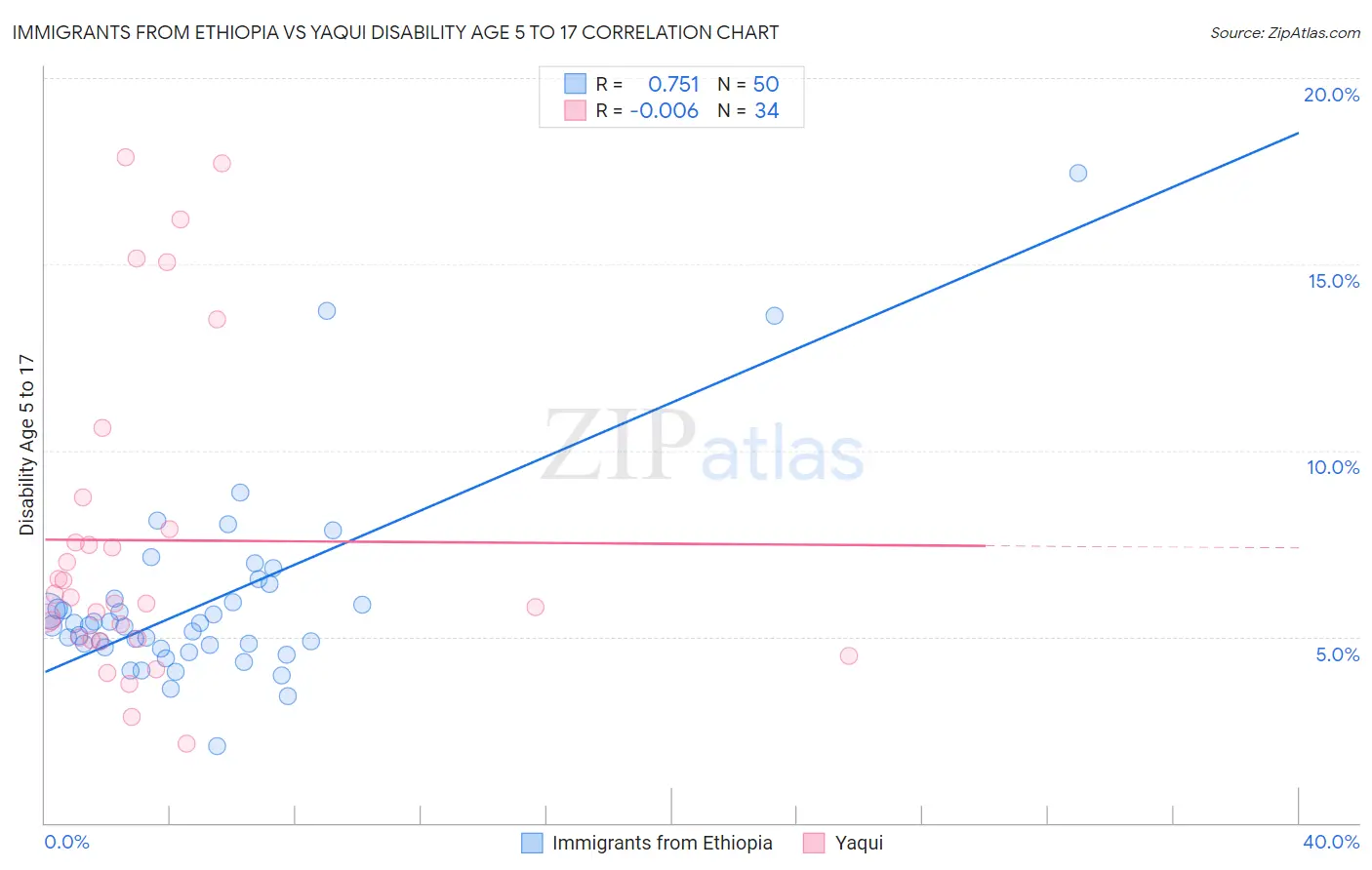 Immigrants from Ethiopia vs Yaqui Disability Age 5 to 17