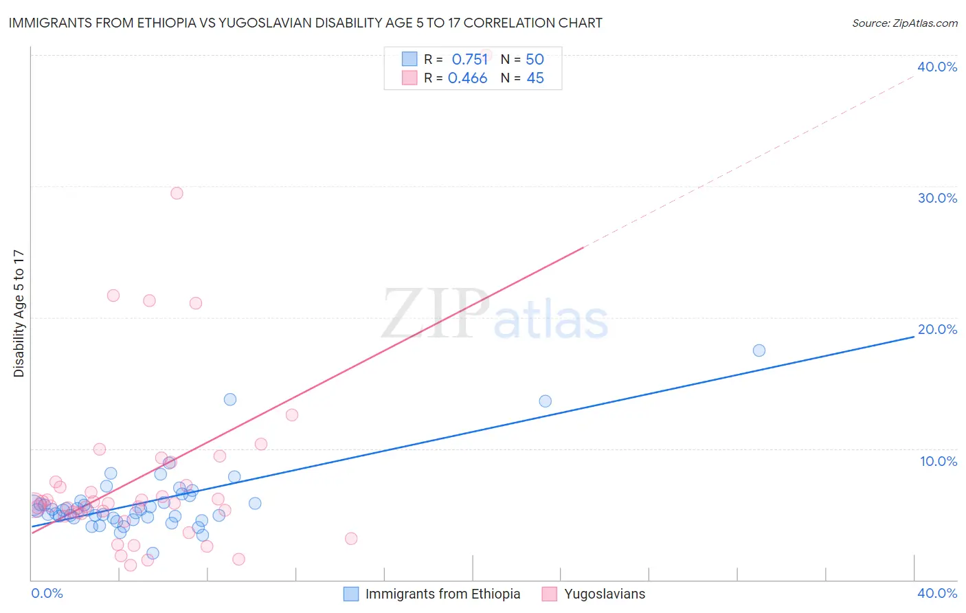 Immigrants from Ethiopia vs Yugoslavian Disability Age 5 to 17