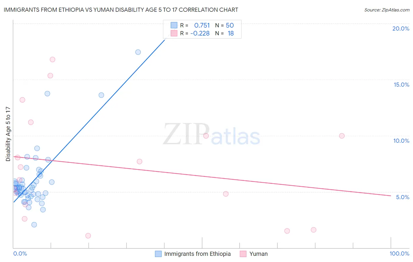Immigrants from Ethiopia vs Yuman Disability Age 5 to 17
