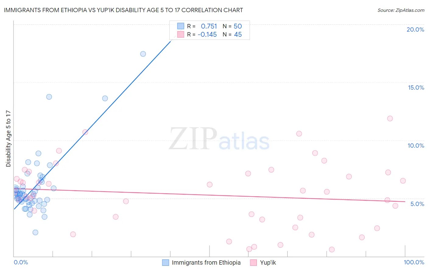 Immigrants from Ethiopia vs Yup'ik Disability Age 5 to 17