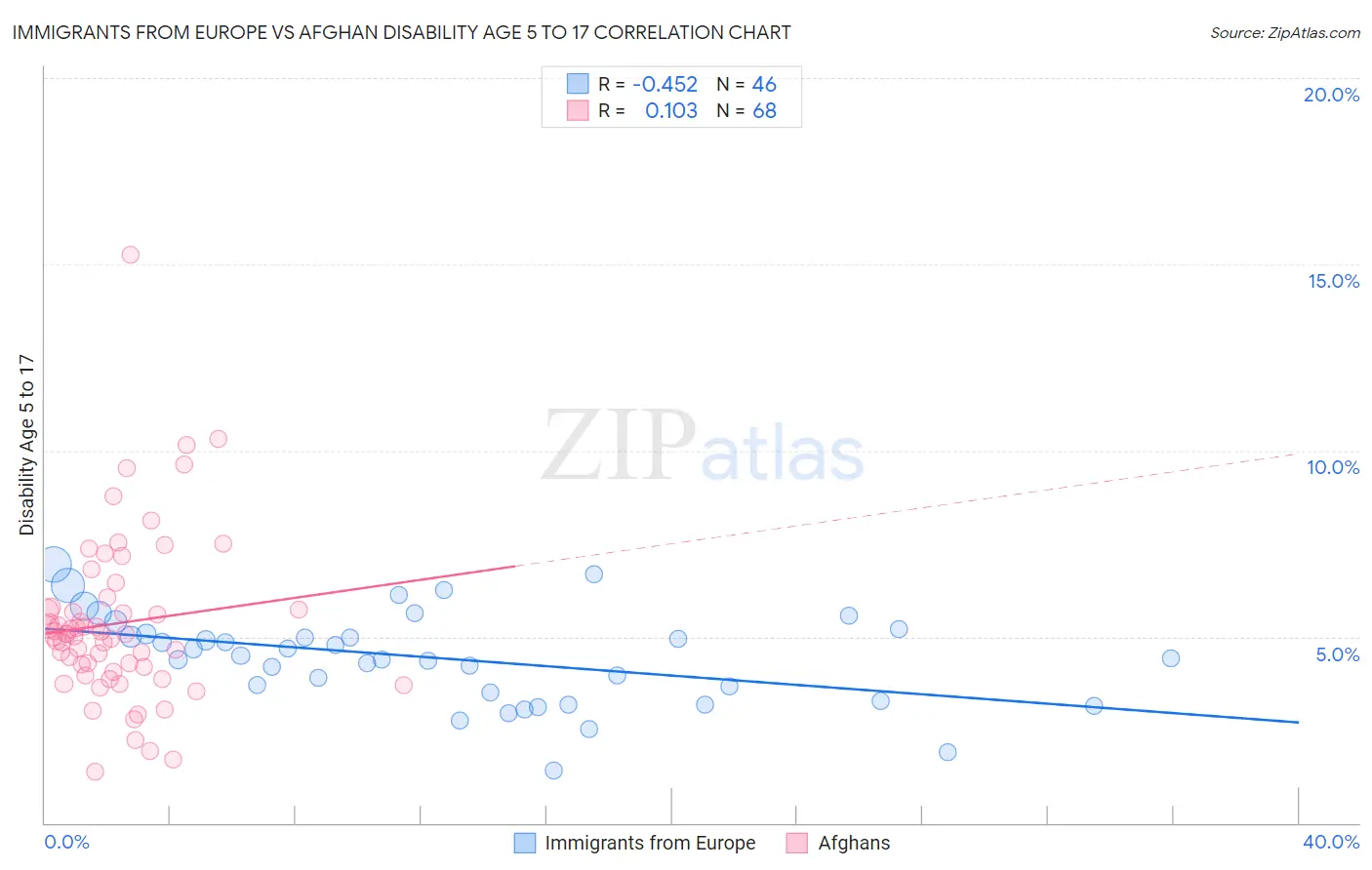 Immigrants from Europe vs Afghan Disability Age 5 to 17