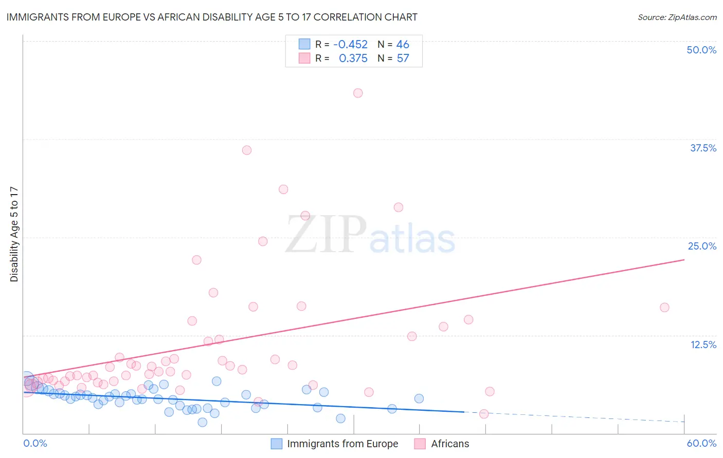 Immigrants from Europe vs African Disability Age 5 to 17