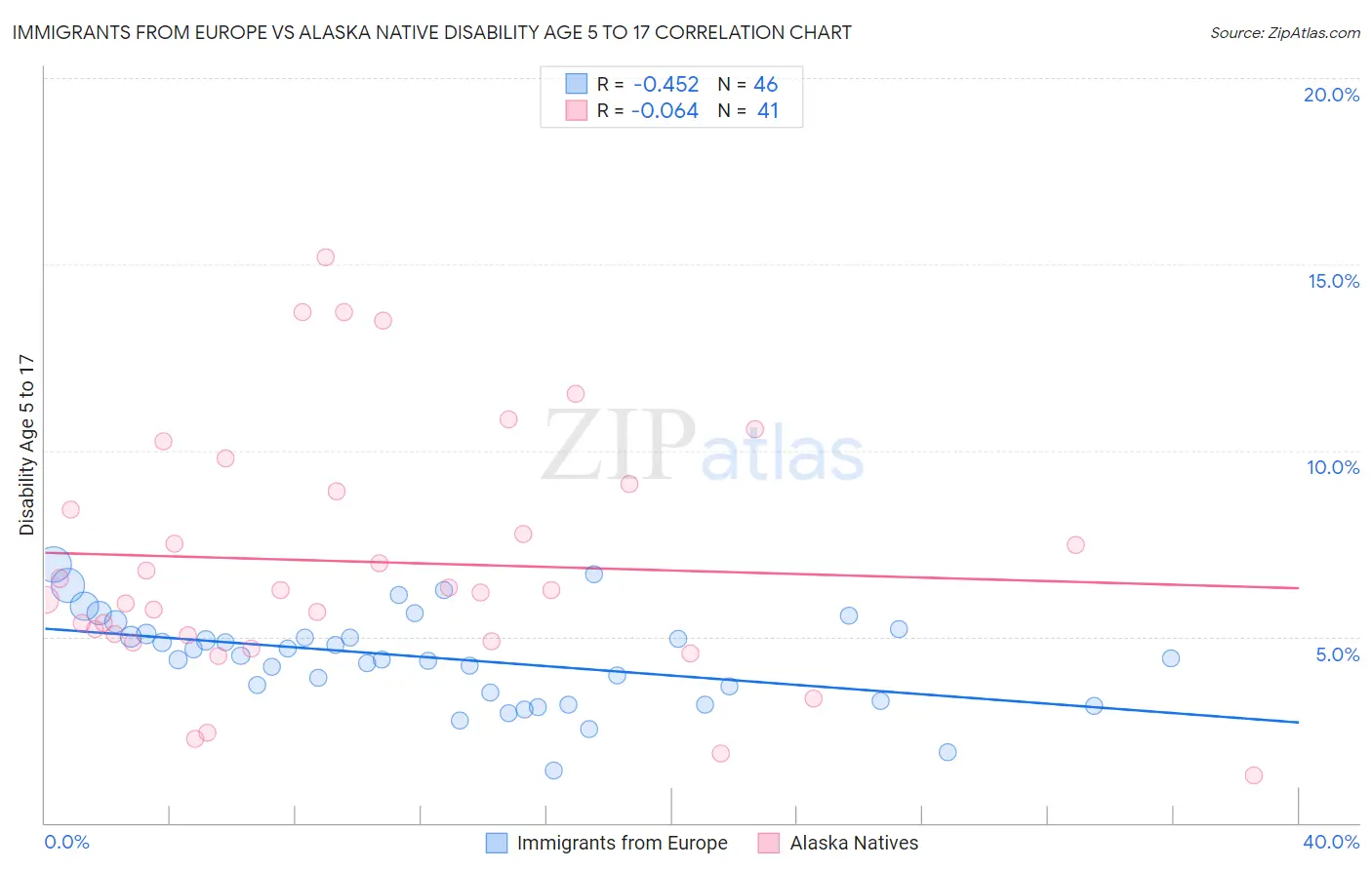 Immigrants from Europe vs Alaska Native Disability Age 5 to 17