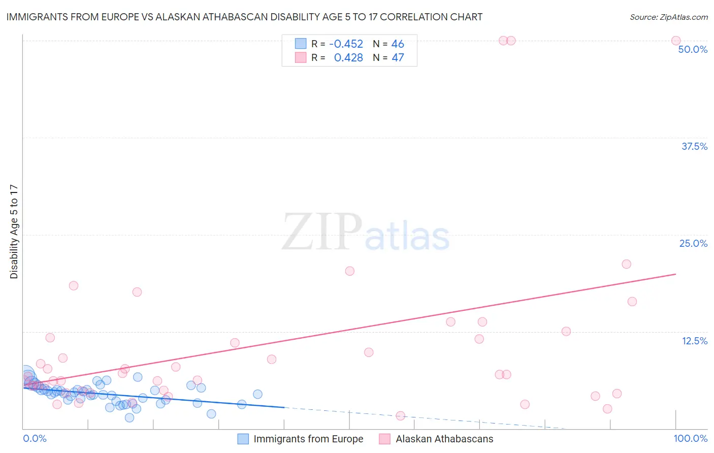 Immigrants from Europe vs Alaskan Athabascan Disability Age 5 to 17