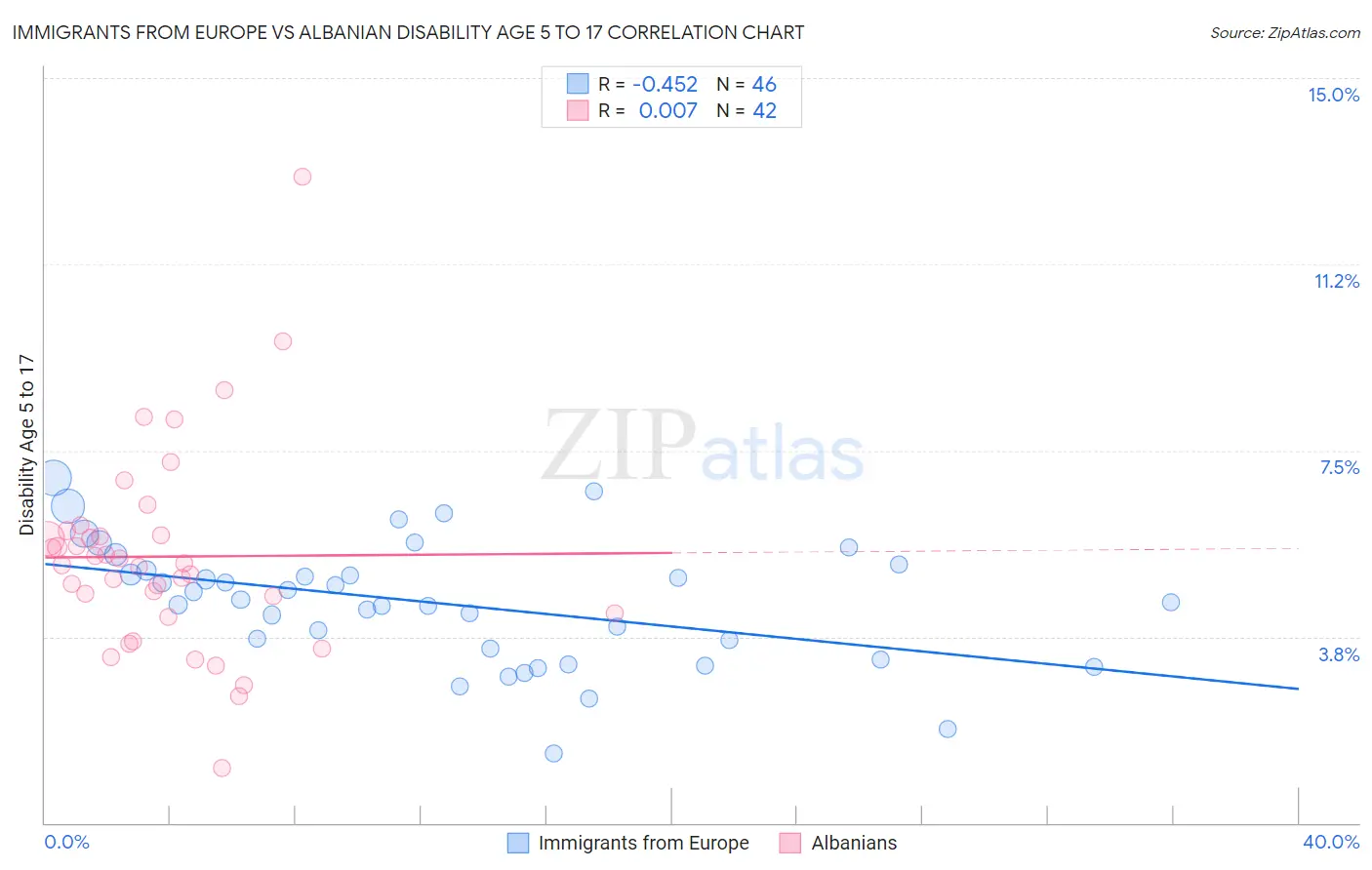 Immigrants from Europe vs Albanian Disability Age 5 to 17