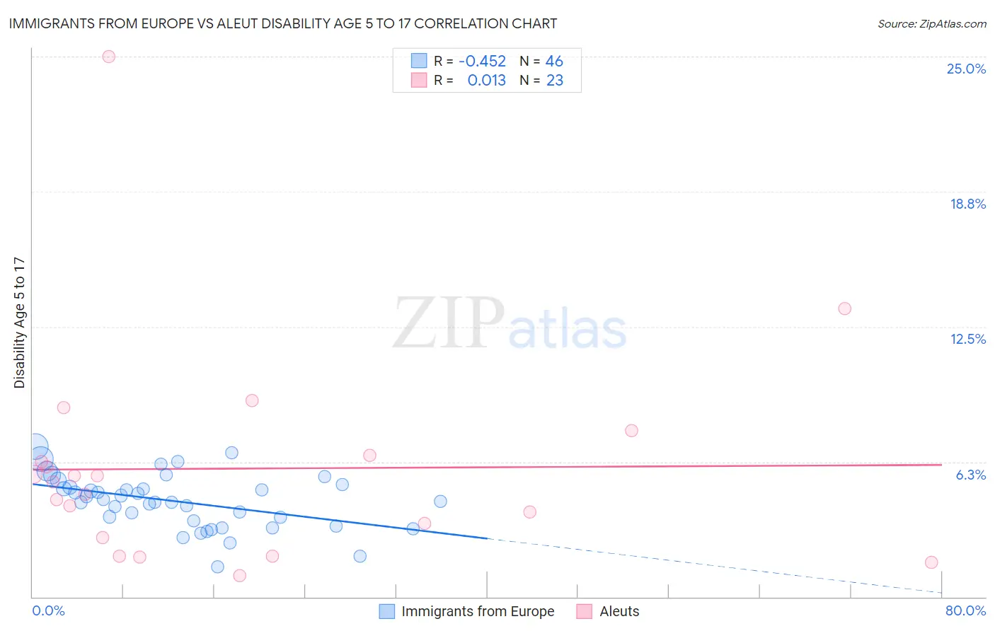 Immigrants from Europe vs Aleut Disability Age 5 to 17