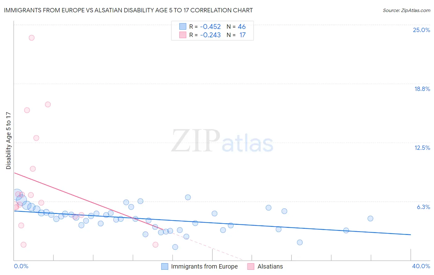 Immigrants from Europe vs Alsatian Disability Age 5 to 17