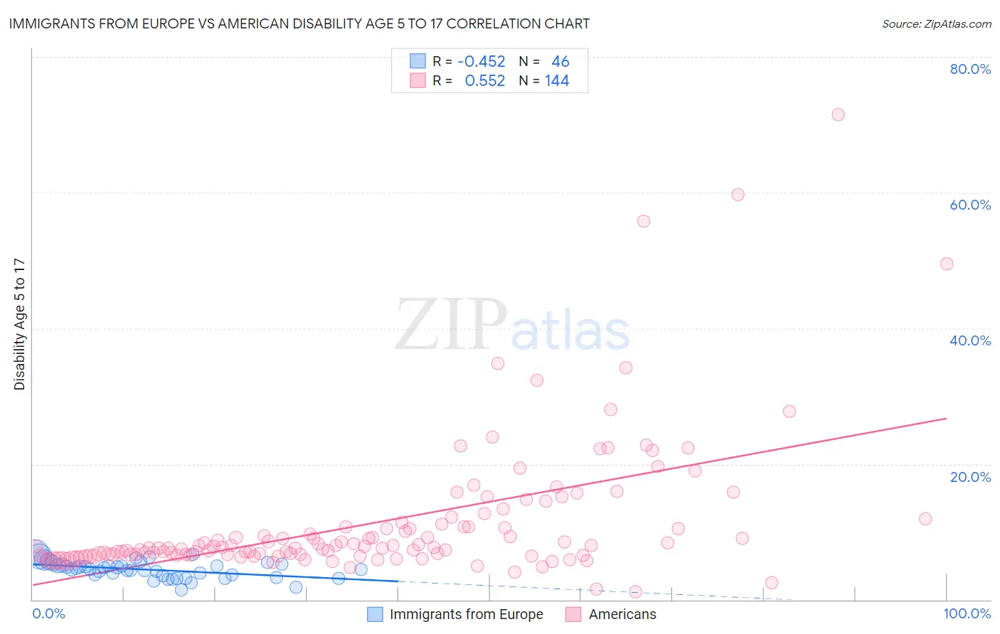 Immigrants from Europe vs American Disability Age 5 to 17