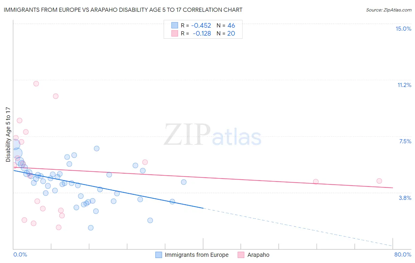 Immigrants from Europe vs Arapaho Disability Age 5 to 17