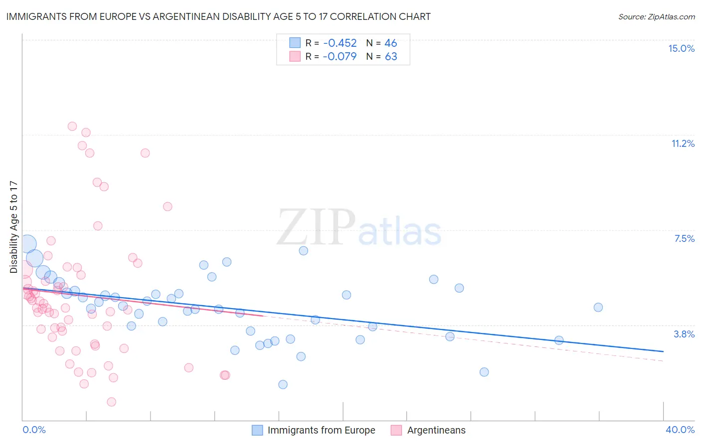 Immigrants from Europe vs Argentinean Disability Age 5 to 17