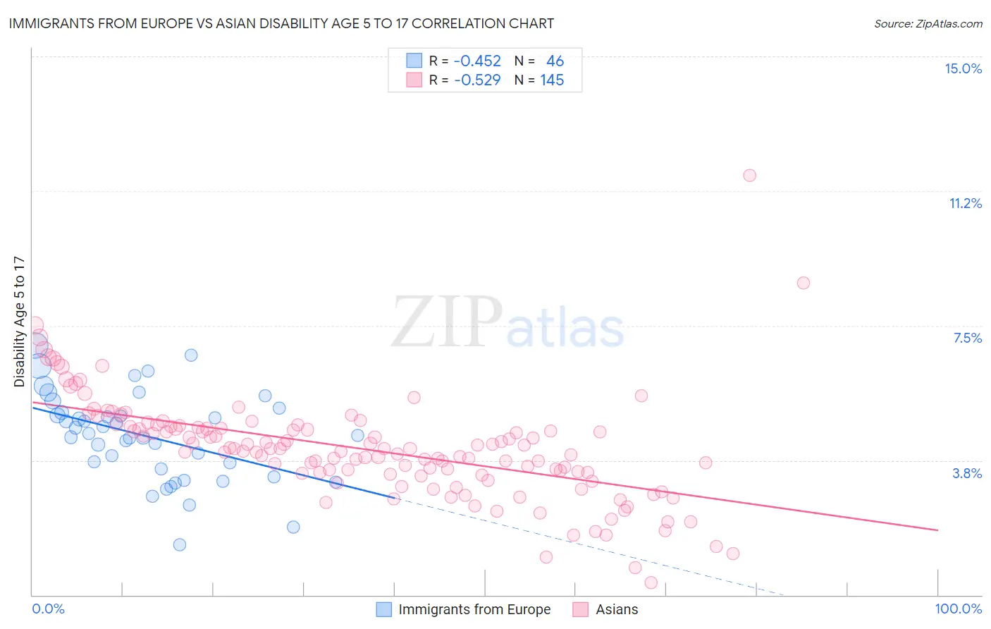 Immigrants from Europe vs Asian Disability Age 5 to 17