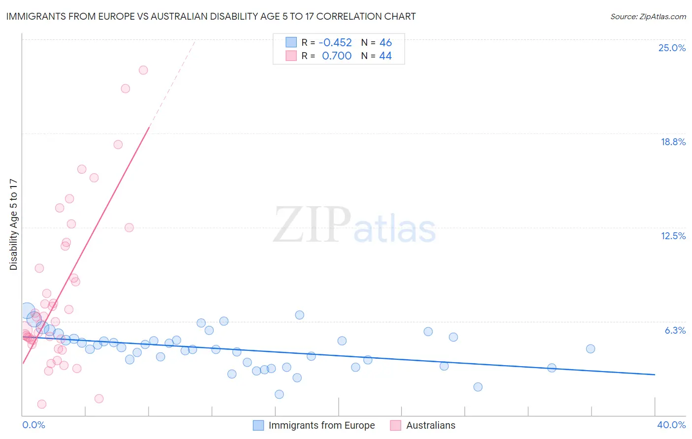 Immigrants from Europe vs Australian Disability Age 5 to 17